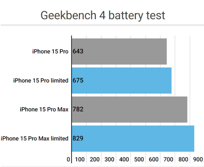 田家庵apple维修站iPhone15Pro的ProMotion高刷功能耗电吗