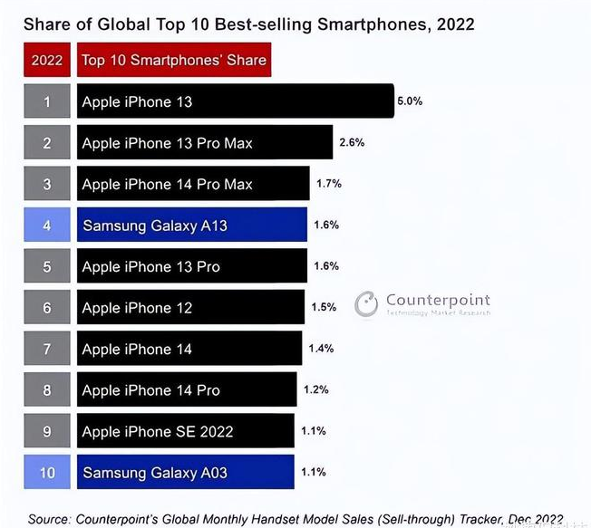 田家庵苹果维修分享:为什么iPhone14的销量不如iPhone13? 