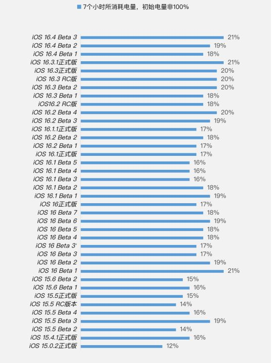 田家庵苹果手机维修分享iOS 16.4 Beta 3续航跑分等测试结果汇总 