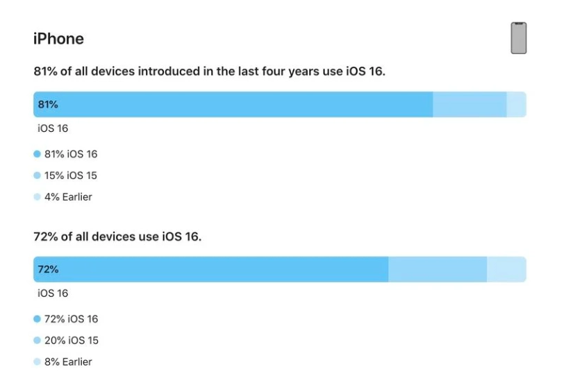 田家庵苹果手机维修分享iOS 16 / iPadOS 16 安装率 