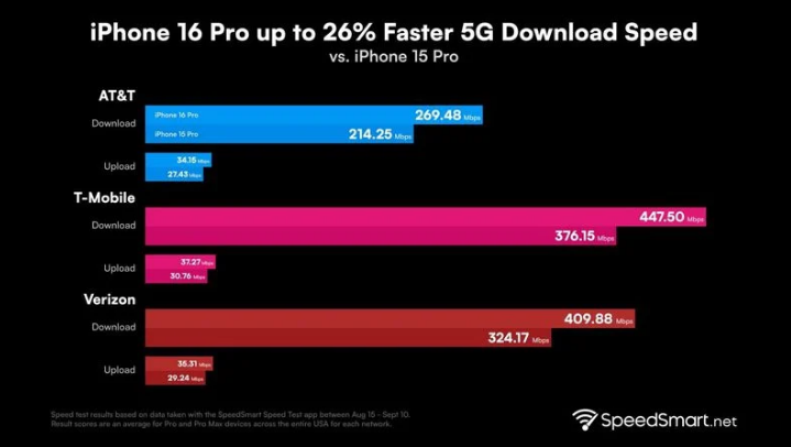 田家庵苹果手机维修分享iPhone 16 Pro 系列的 5G 速度 